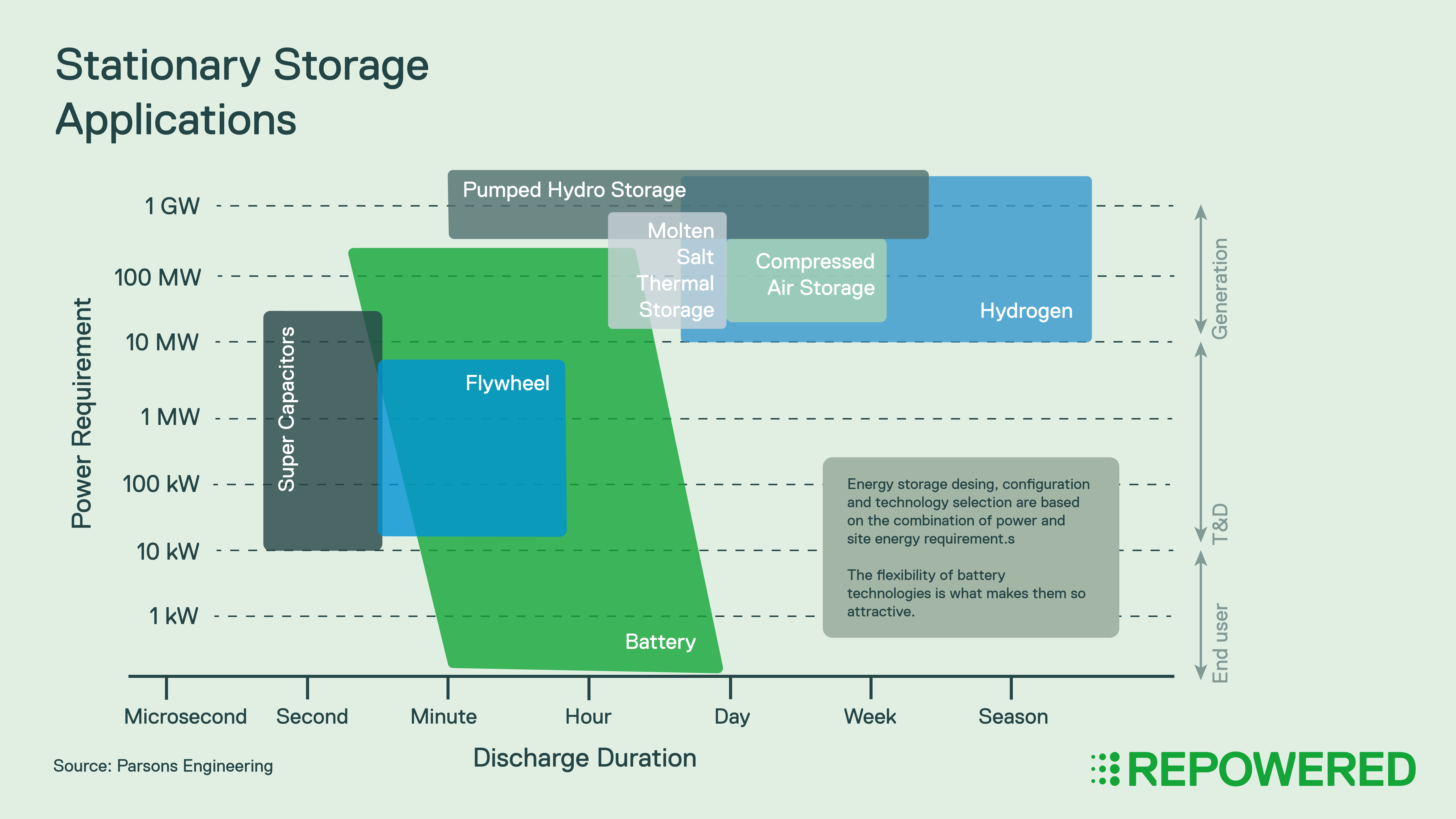 Stationary Storage Applications