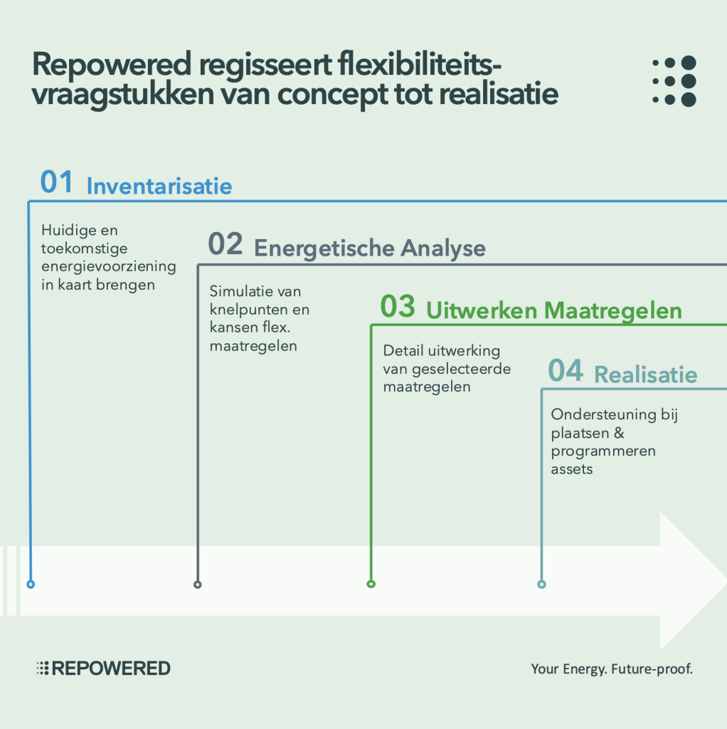 Infographic met vier stappean van het flexibiliteitsproces van Repowered: Inventarisatie, Energetische Analyse, Uitwerken Maatregelen en Realisatie